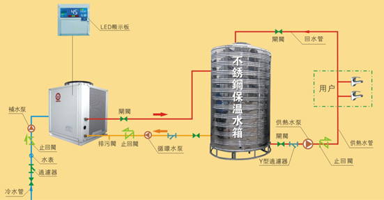 廣東步步高集團vivo宿舍熱水工程