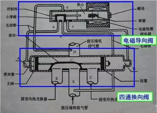 空氣能熱泵中，四通閥的結構和工作原理